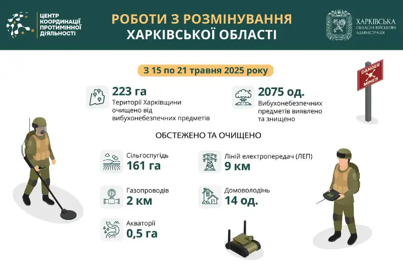 Понад 2000 вибухівок знешкоджено: на Харківщині триває активне розмінування